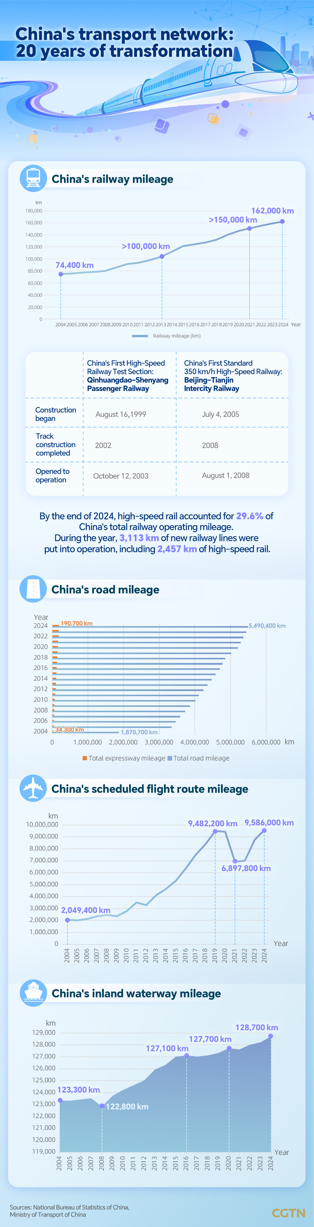Graphics: A 20-year view of China's transport network