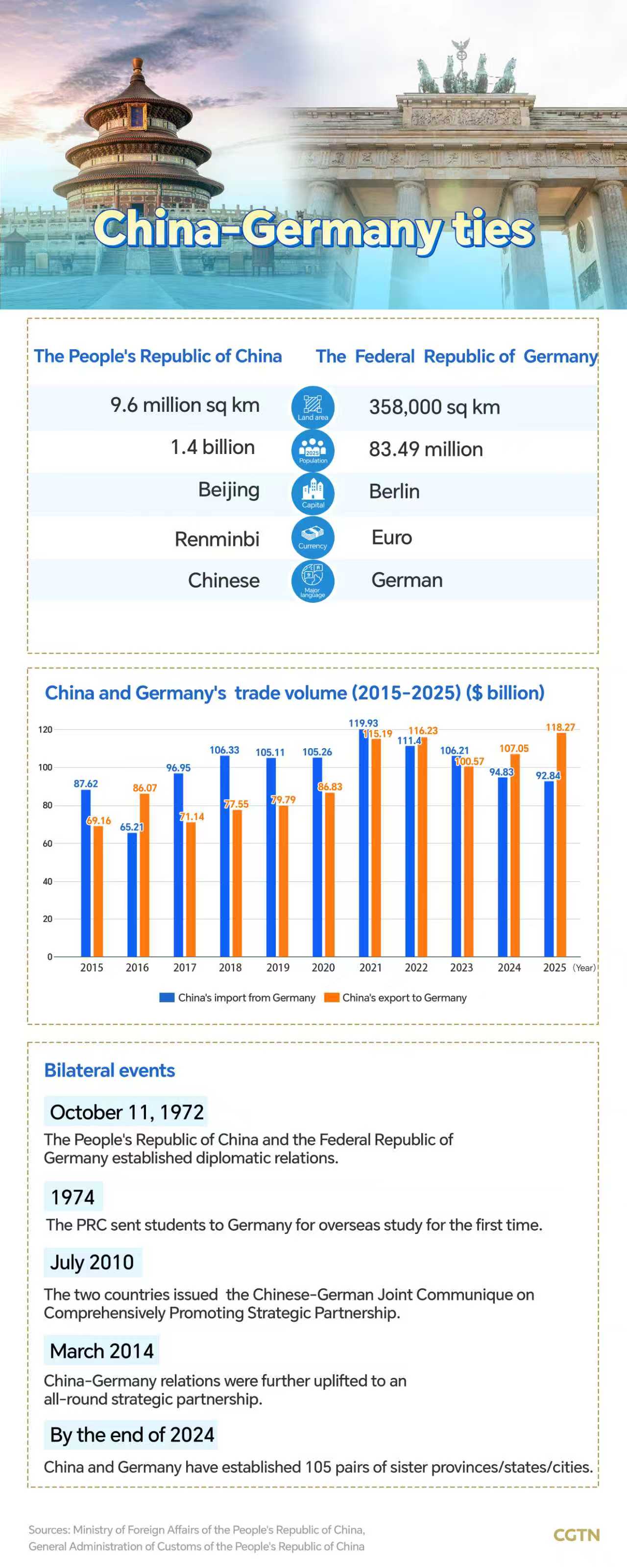 Graphics: China-Germany relations at a glance