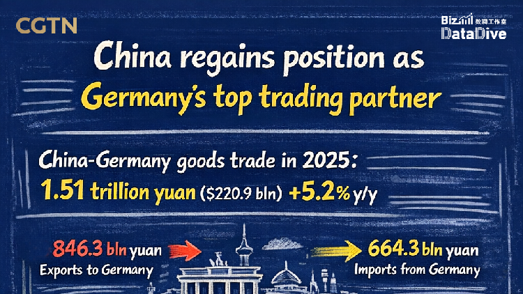 China regains position as Germany's top trading partner