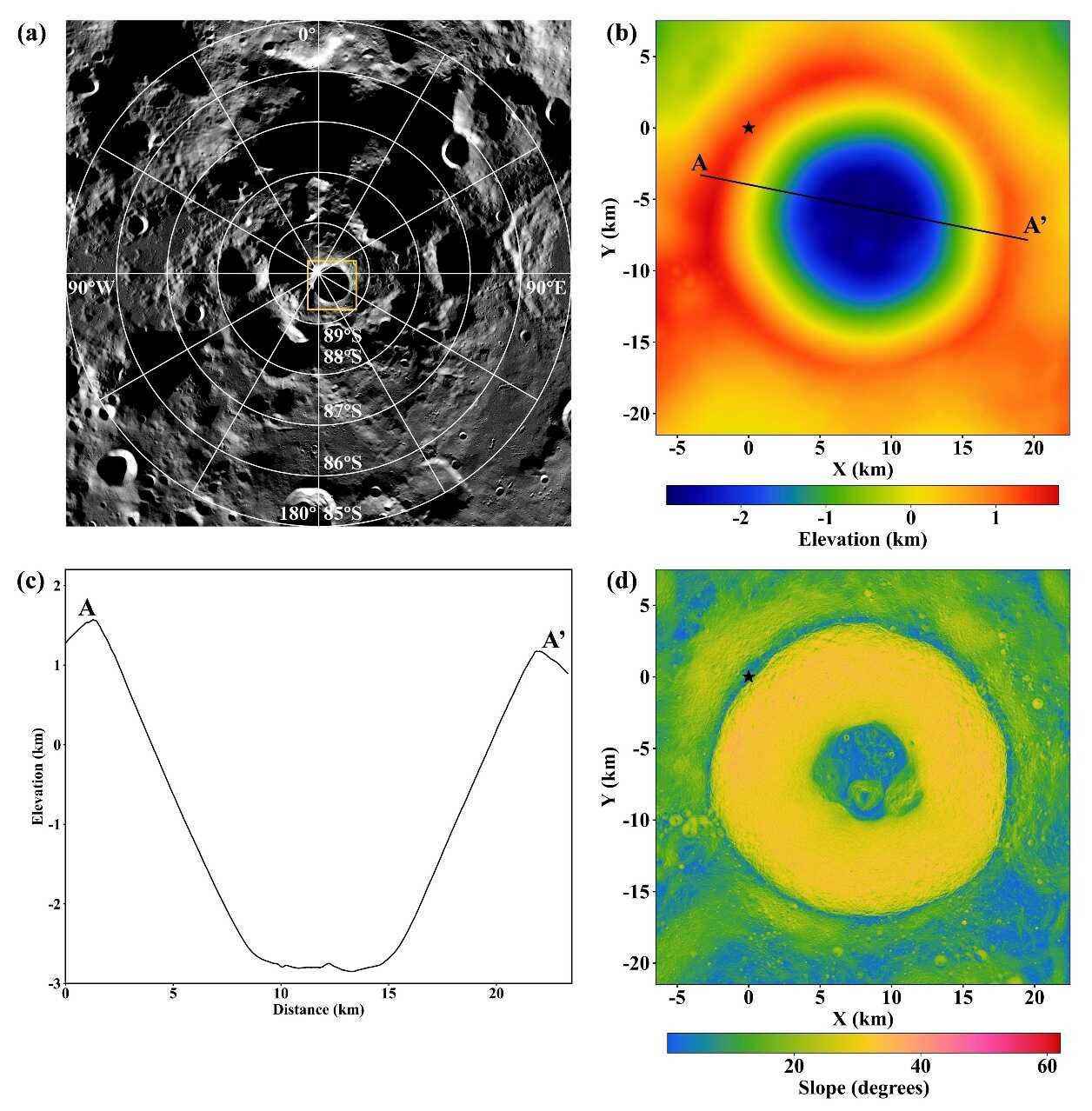 Study area: (a) The yellow box outlines the study area, including the Shackleton Crater and adjacent regions; (b) Digital Elevation Model (DEM) of the study area; (c) Elevation profile along line A–A′ shown in panel (b); (d) Slope distribution. The asterisk denotes the lunar south pole. /CMG