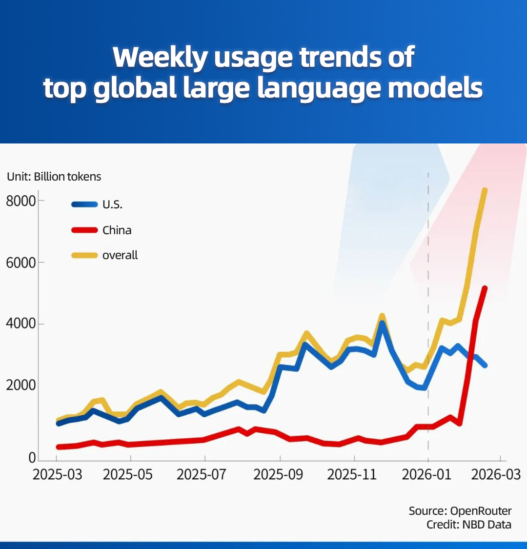 Weekly usage trends of top global large language models. /National Business Daily