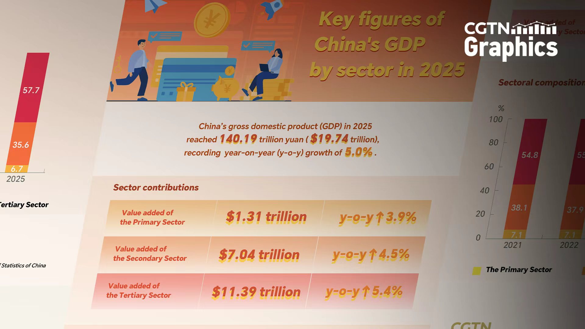 Graphics: China's GDP by sector in 2025