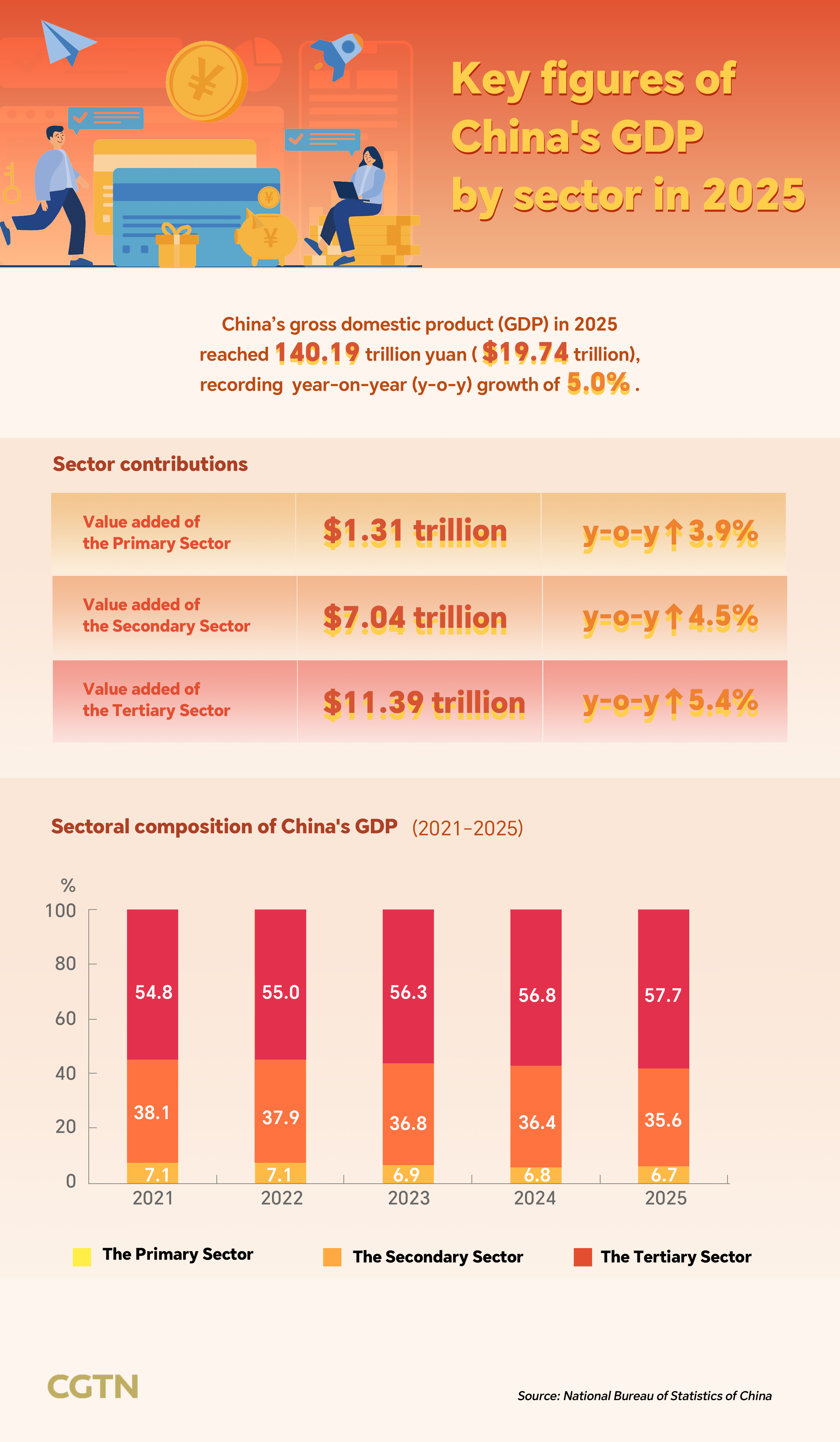 Graphics: China's GDP by sector in 2025