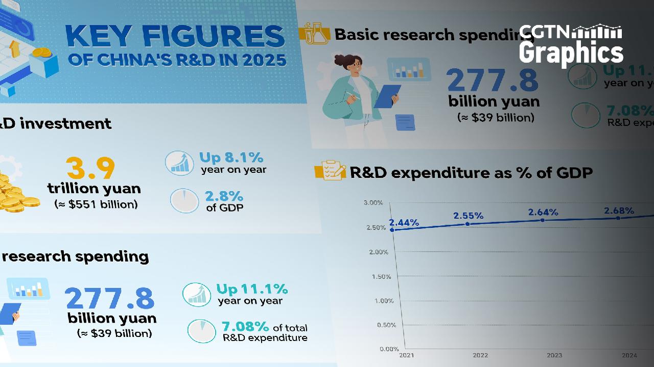Graphics: China's R&D spending in 2025 - CGTN
