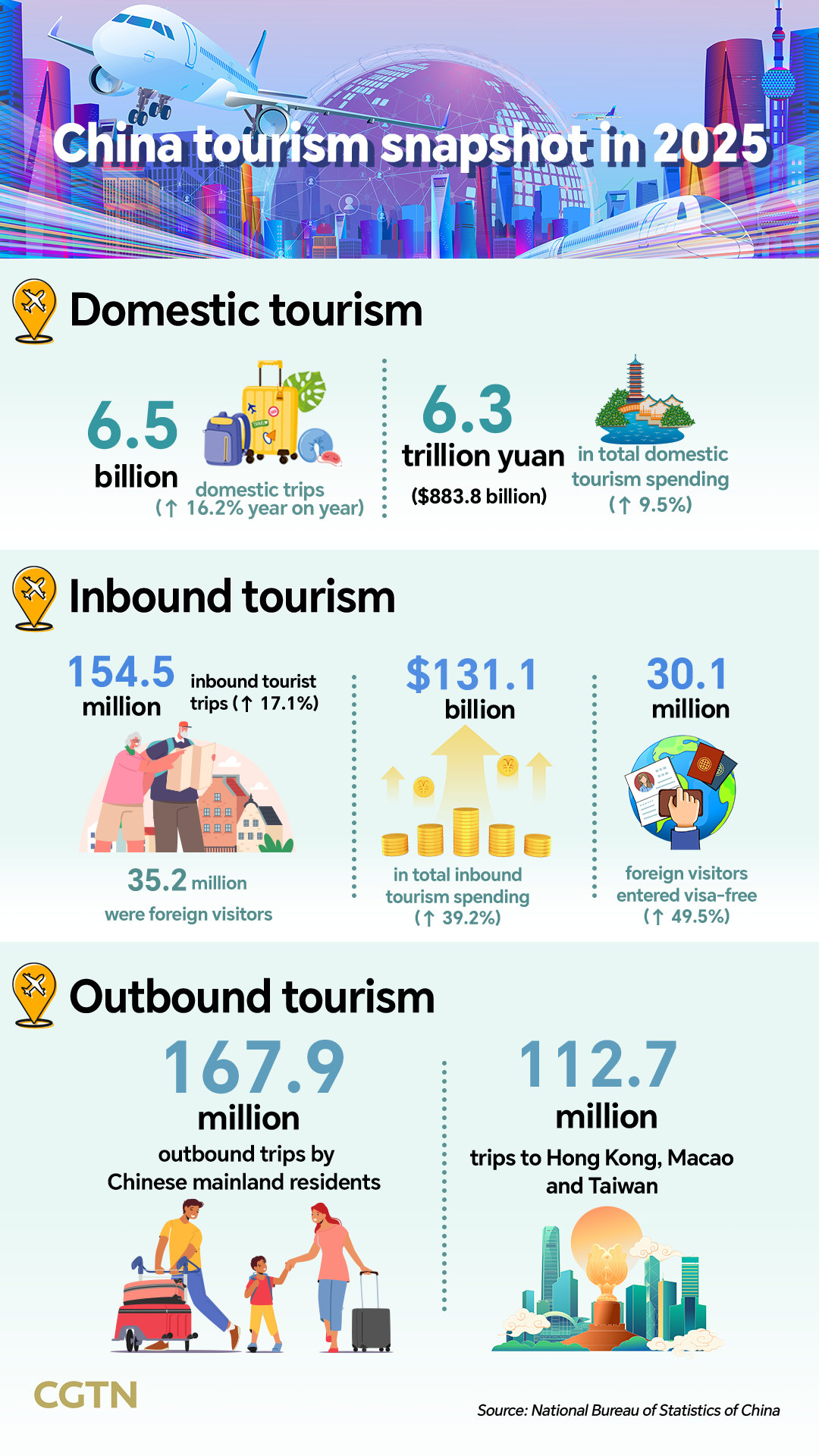 Graphics: China tourism snapshot in 2025