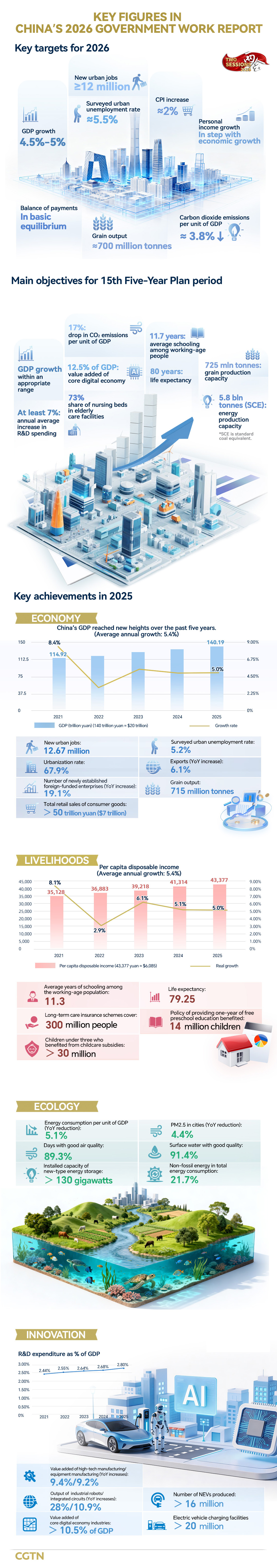 Graphics: Decoding China's 2026 targets and 15th Five-Year blueprint