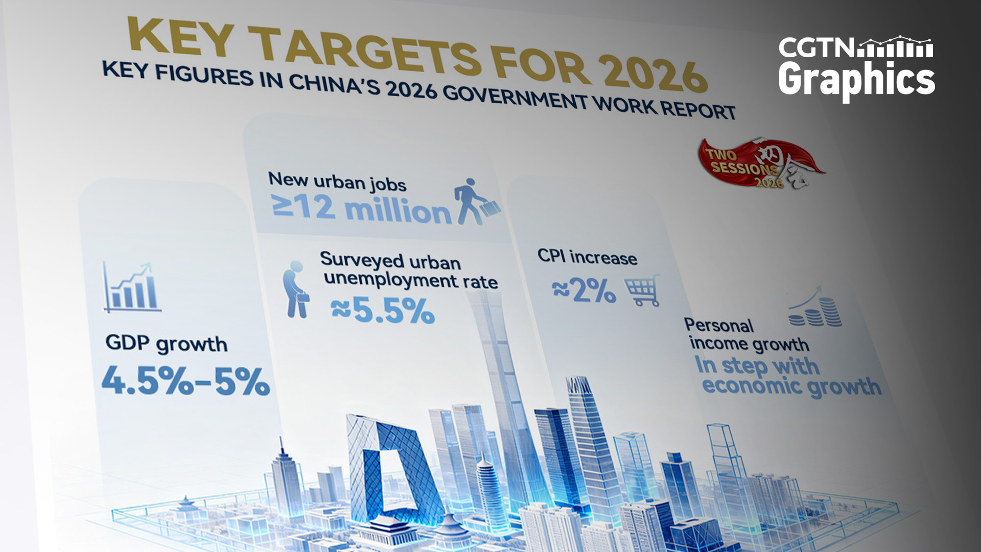 Graphics: China's key targets for 2026