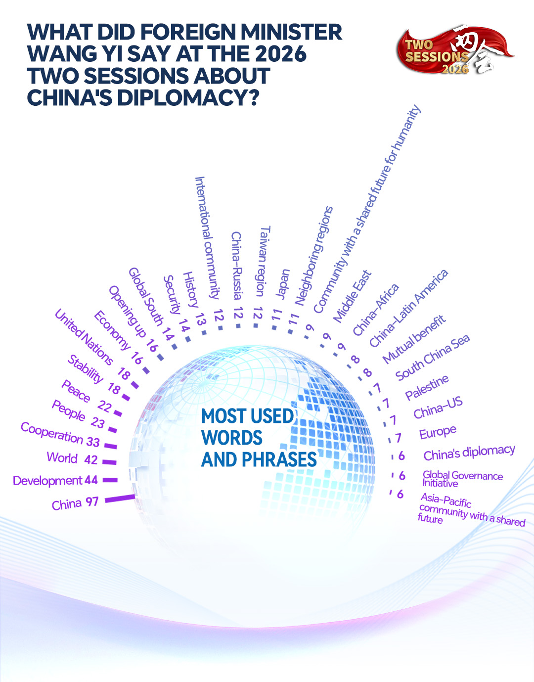 Key takeaways: Wang Yi on Middle East, US ties and multipolarity