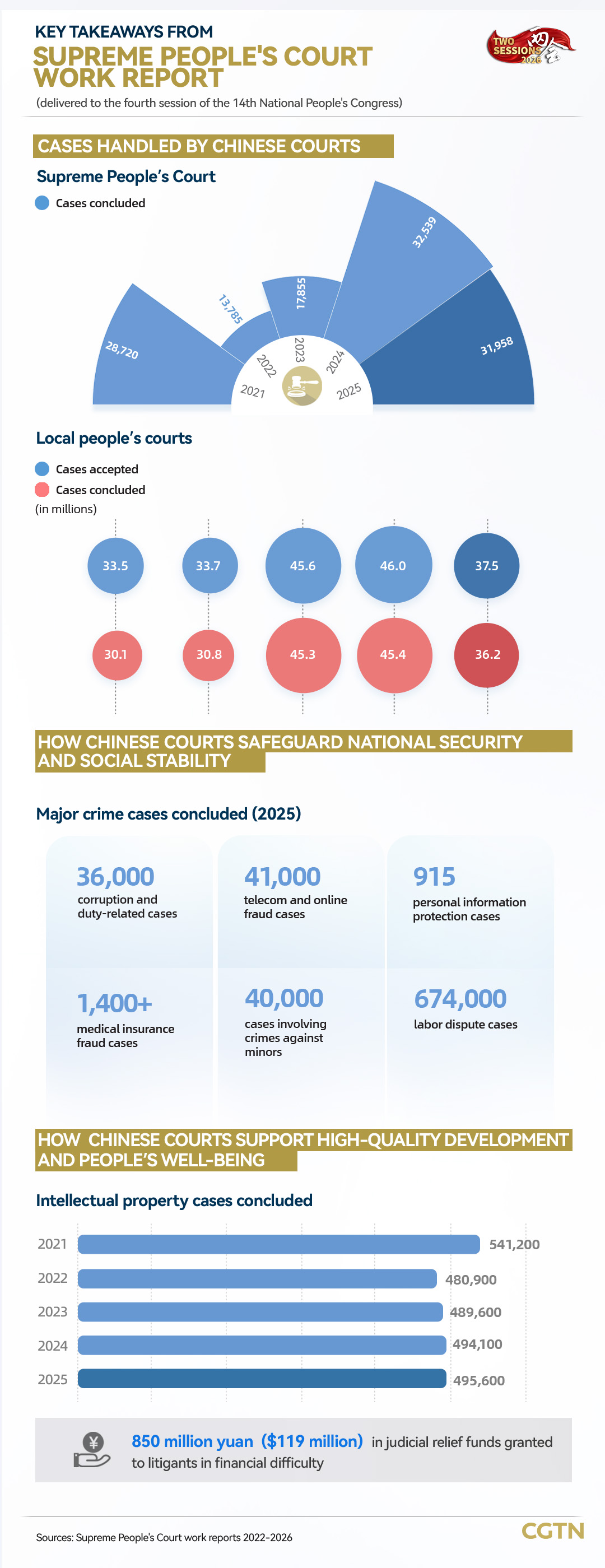 China's chief justice delivers work report to top legislature