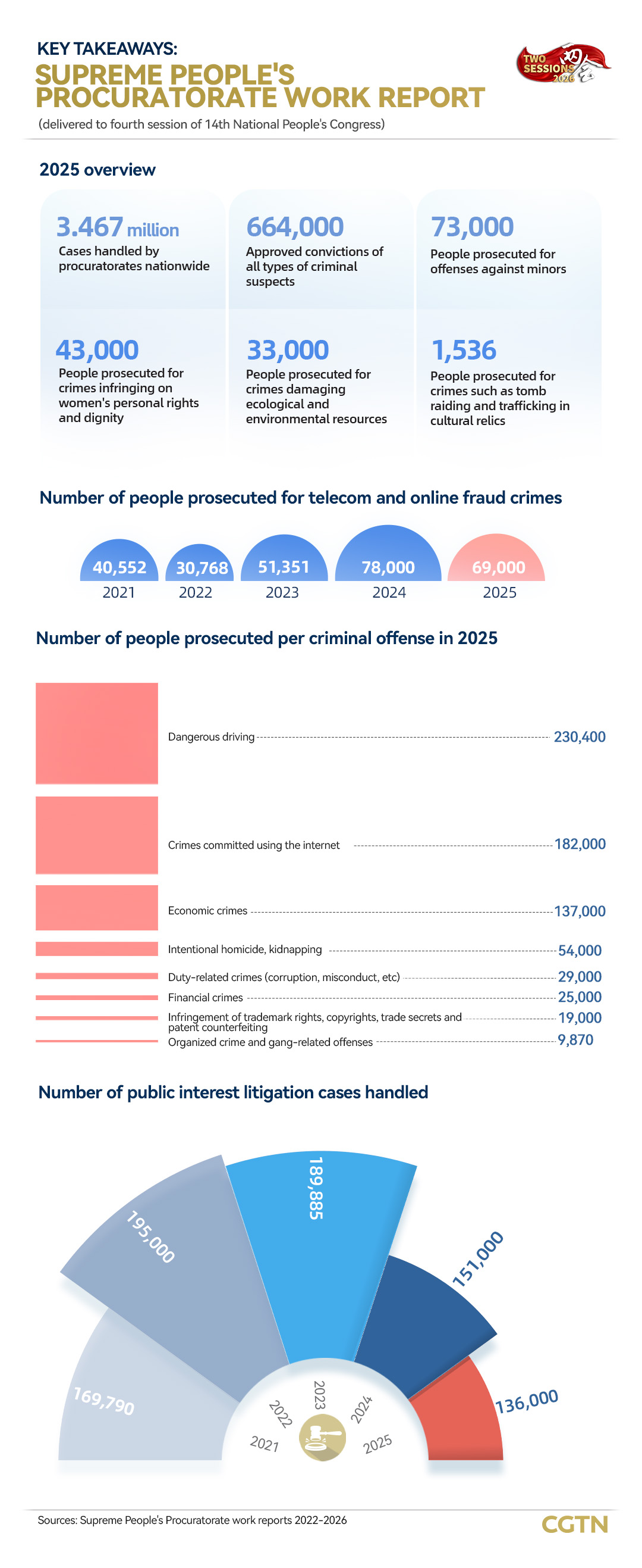 Highlights of China's top procuratorate work report for 2025