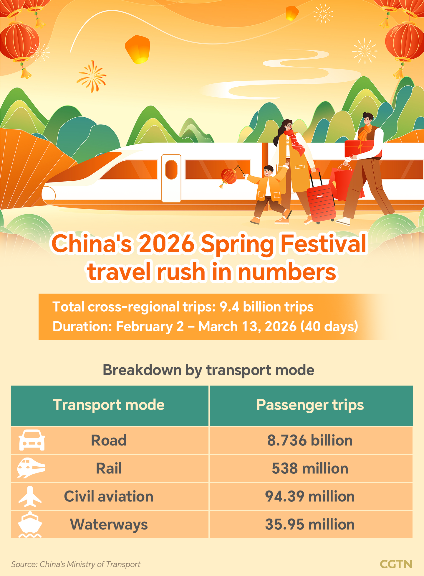 Graphics: China's 2026 Spring Festival travel rush hits 9.4 billion trips