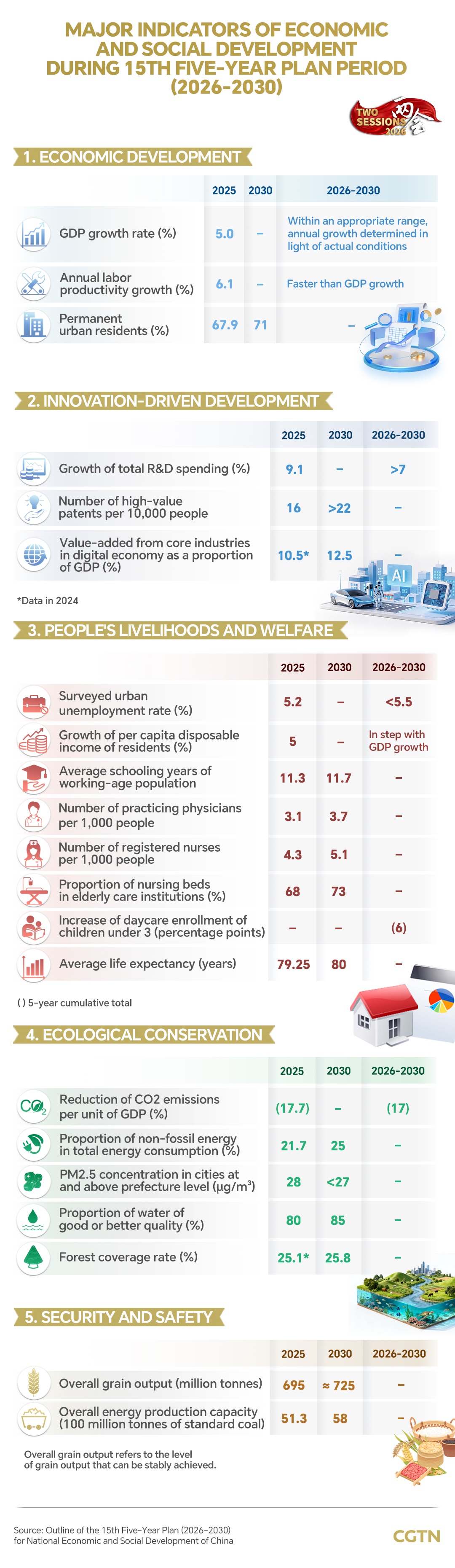 Graphics: China sets key development targets in 15th Five-Year Plan