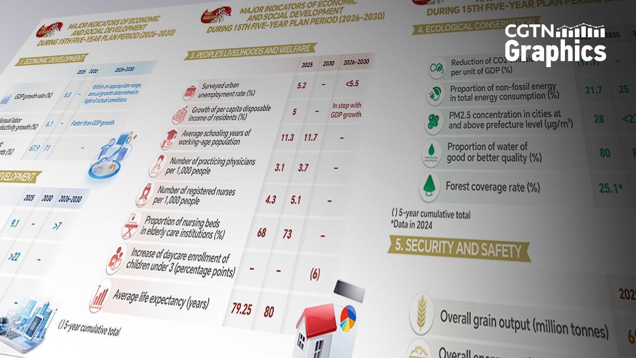 Graphics: China sets key development targets in 15th Five-Year Plan