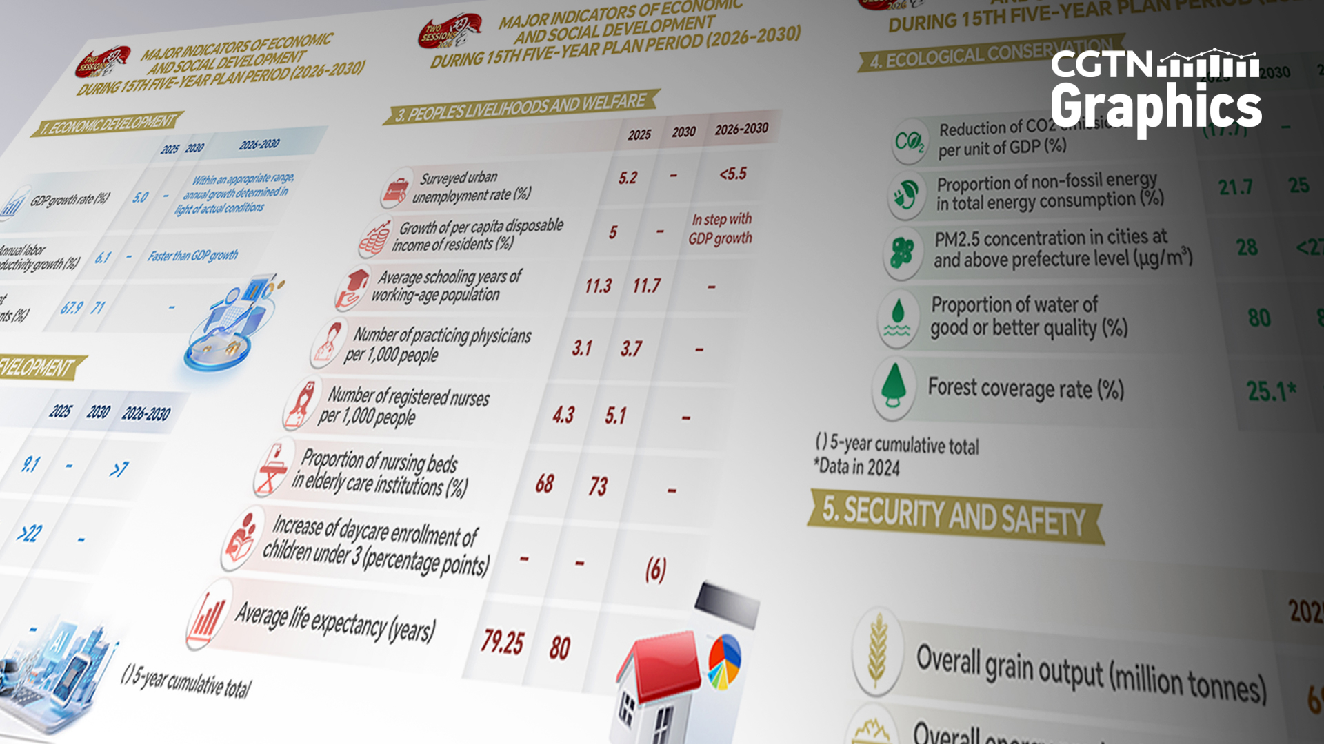 Graphics: China sets key development targets in 15th Five-Year Plan
