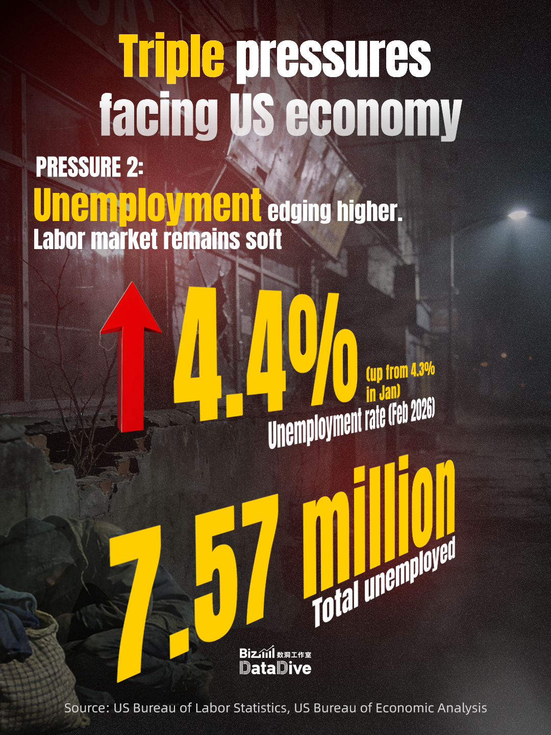 Triple pressures facing US economy