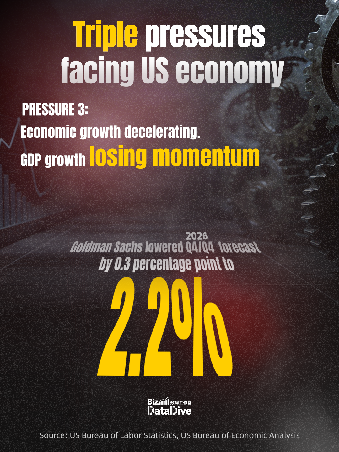 Triple pressures facing US economy