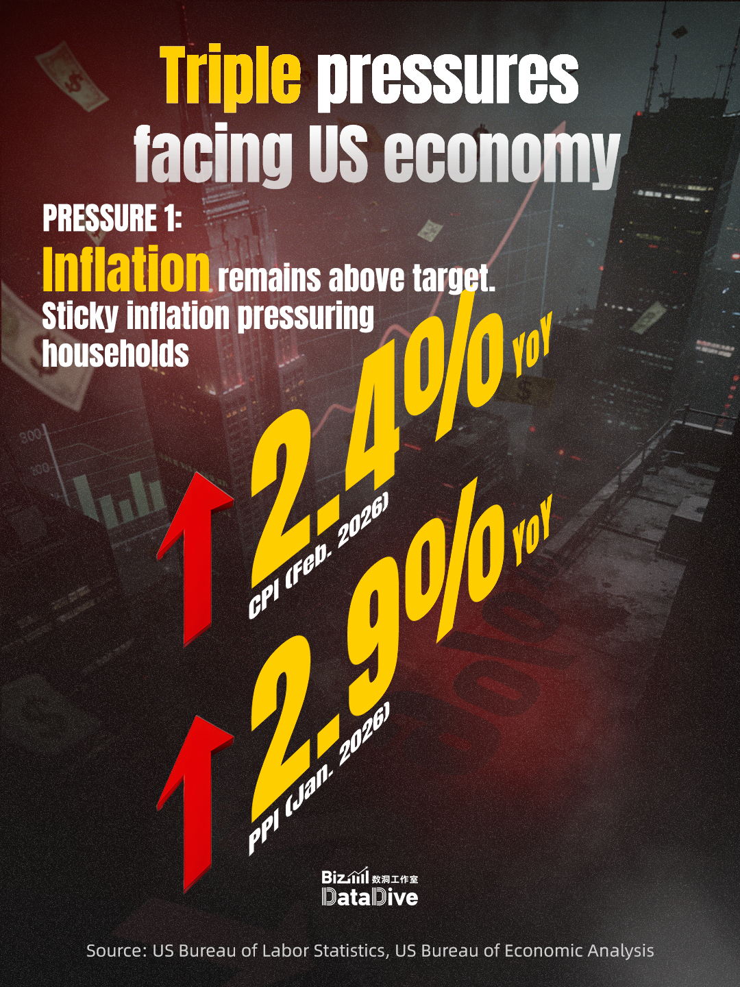 Triple pressures facing US economy
