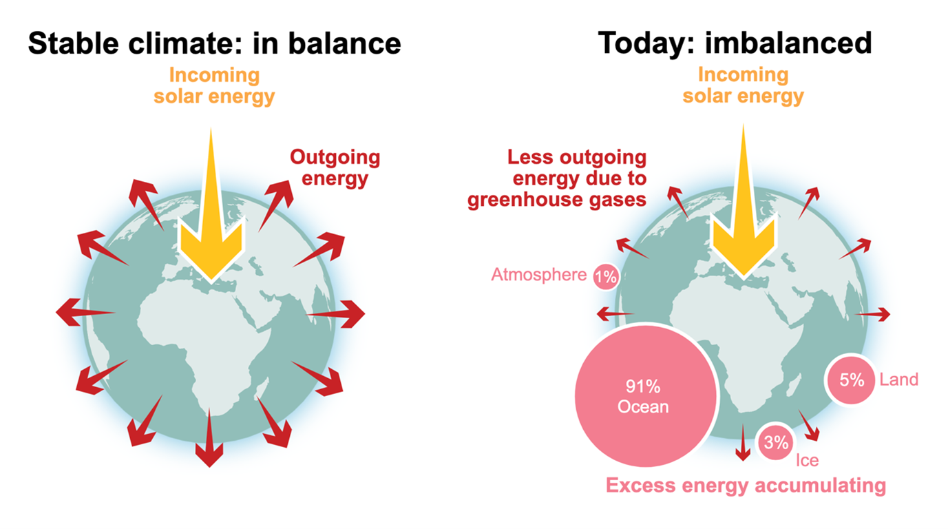 Schematic representation of Earth's energy balance and imbalance. /World Meteorological Organization