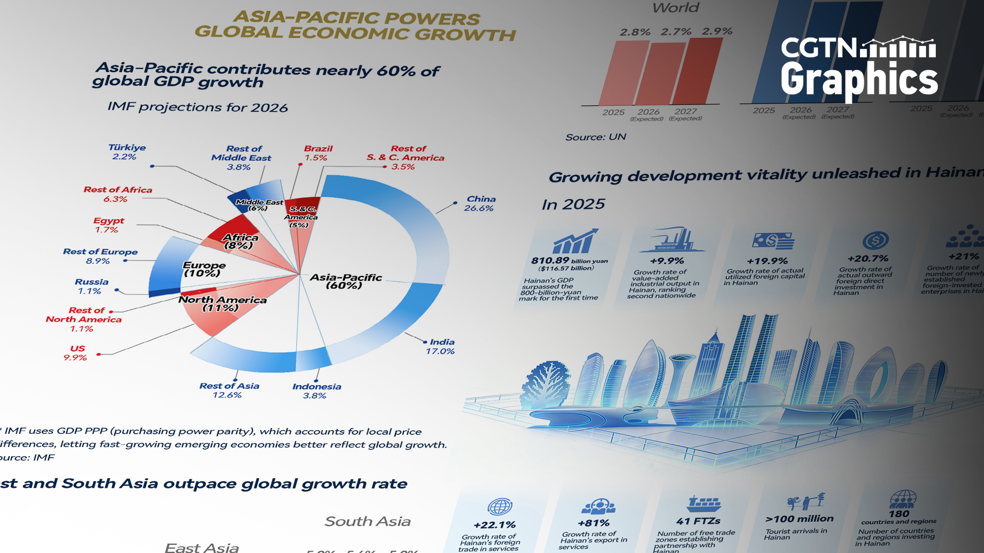 Graphics: Asia-Pacific powers global economic growth