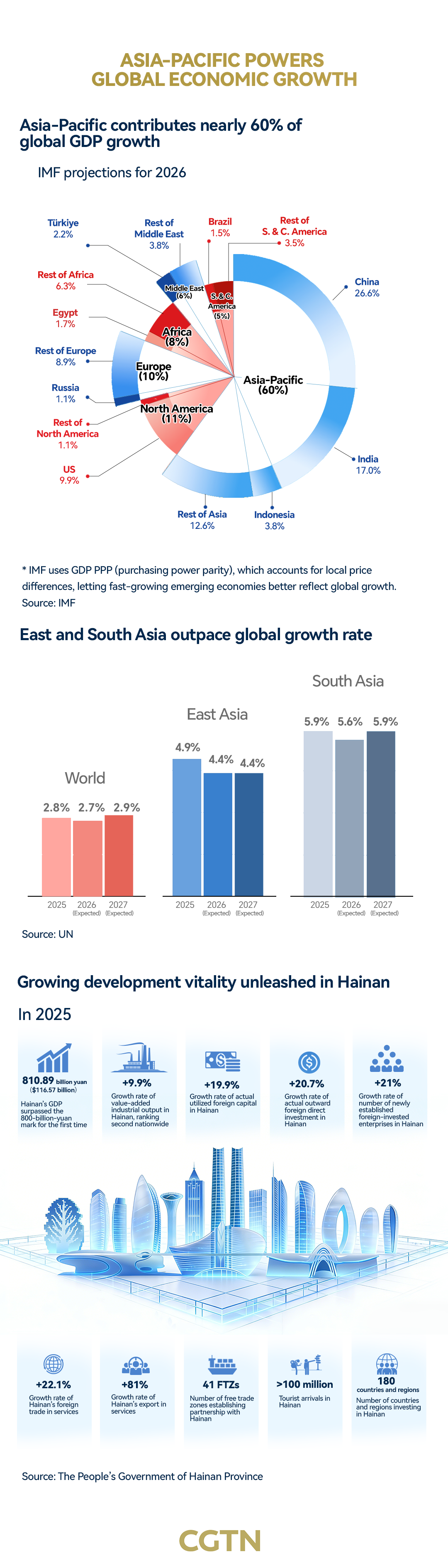 Graphics: Asia-Pacific powers global economic growth