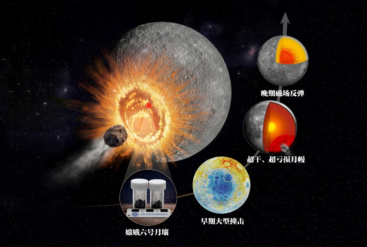 Chang'e-6 samples reveal evolution of the Moon's far side and giant impacts. /CMG