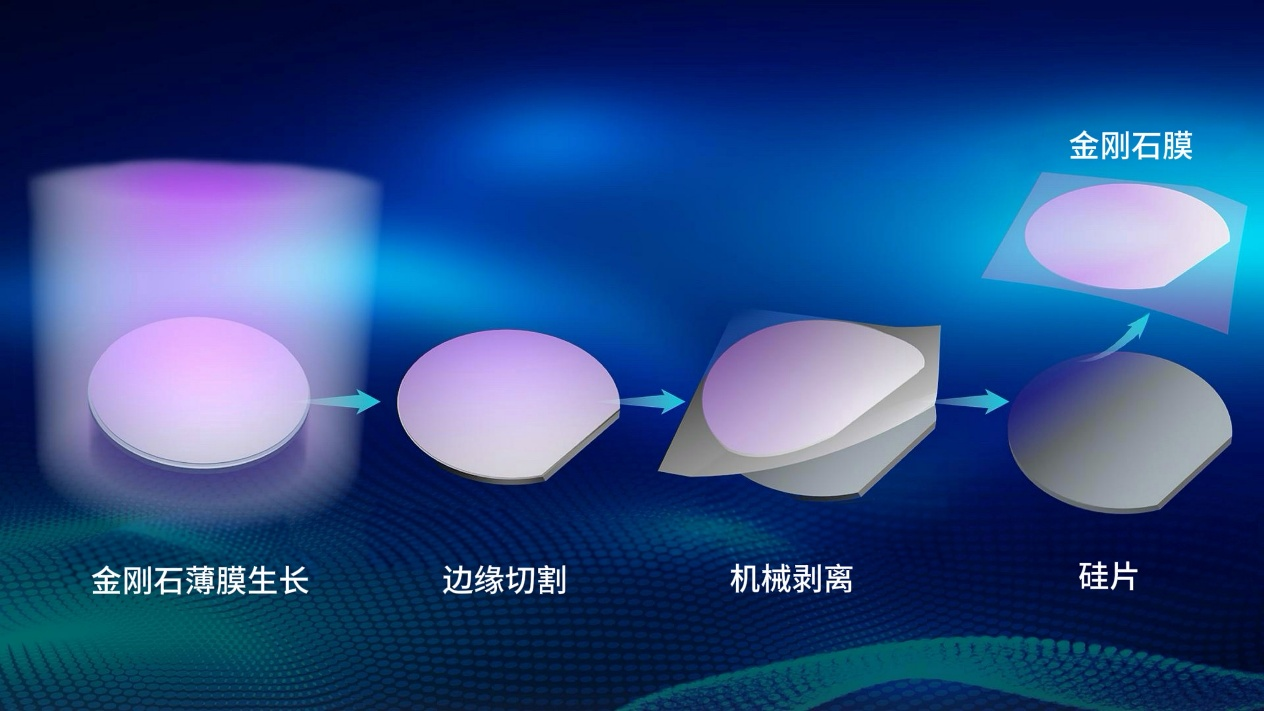 Scalable fabrication of flexible, ultra-flat diamond films. /CMG