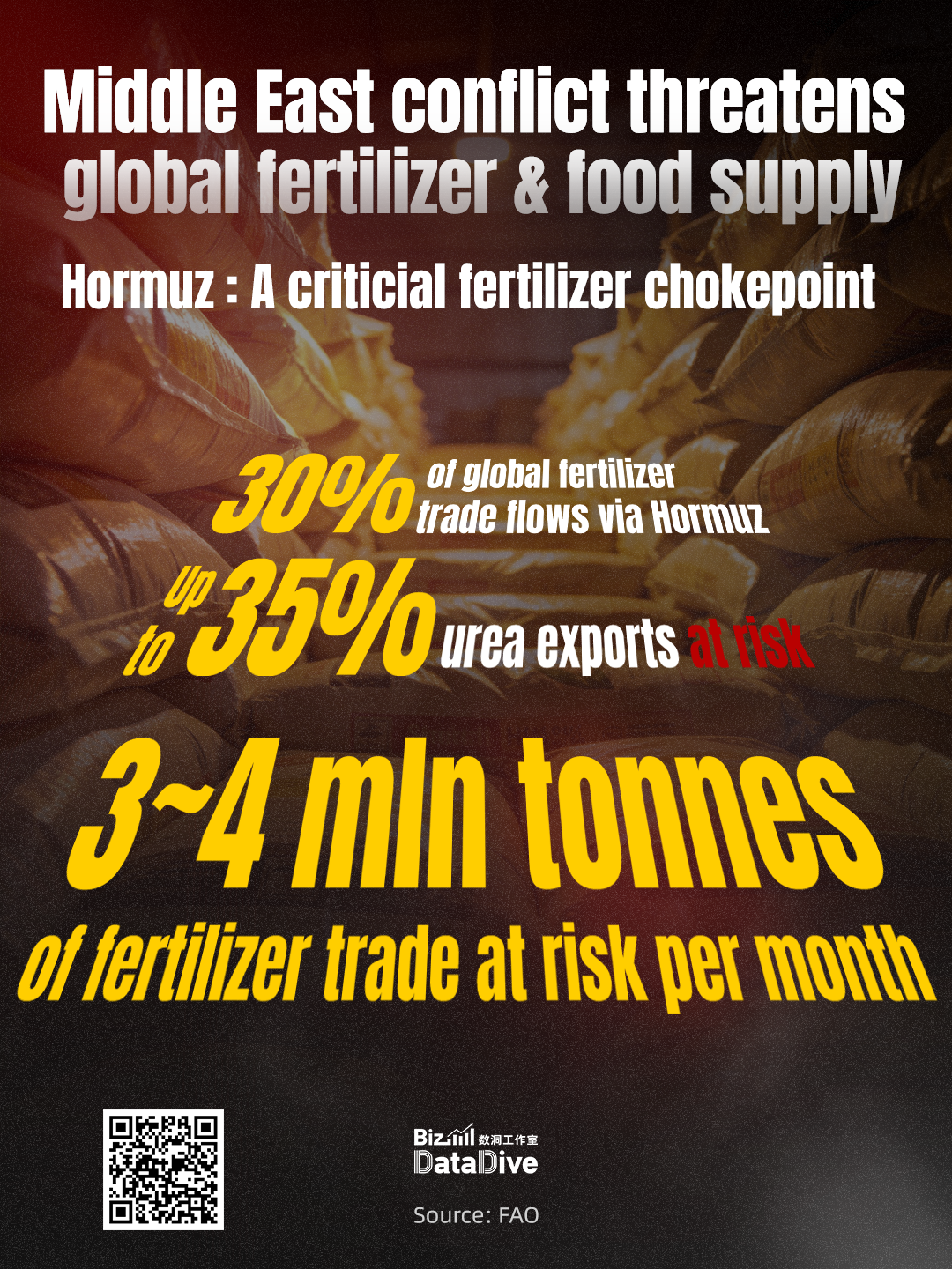 The Middle East conflict threatens global fertilizer & food supply