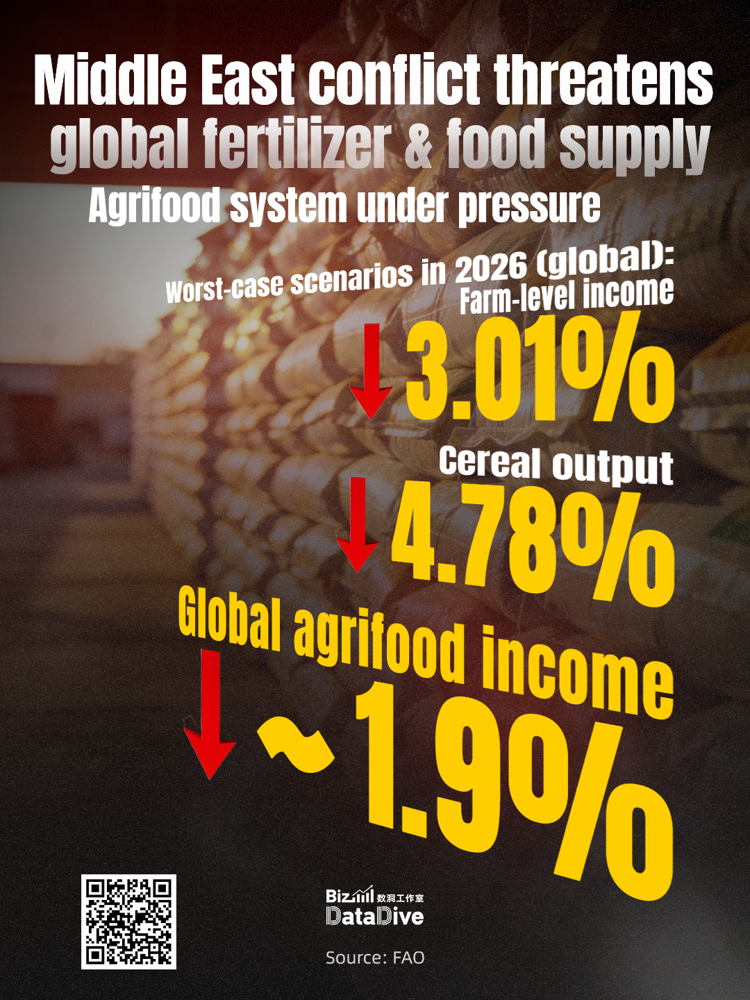The Middle East conflict threatens global fertilizer & food supply