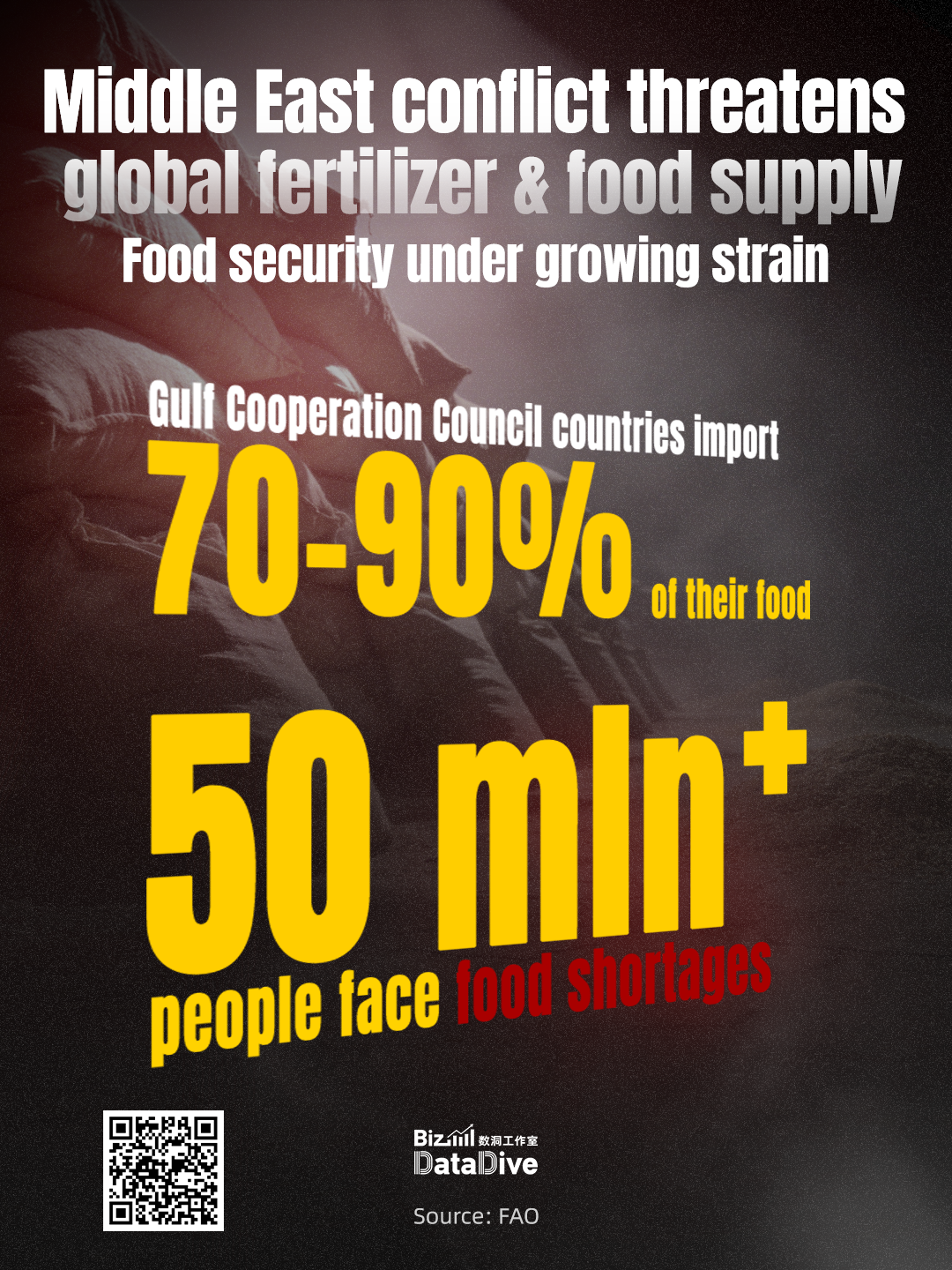 The Middle East conflict threatens global fertilizer & food supply
