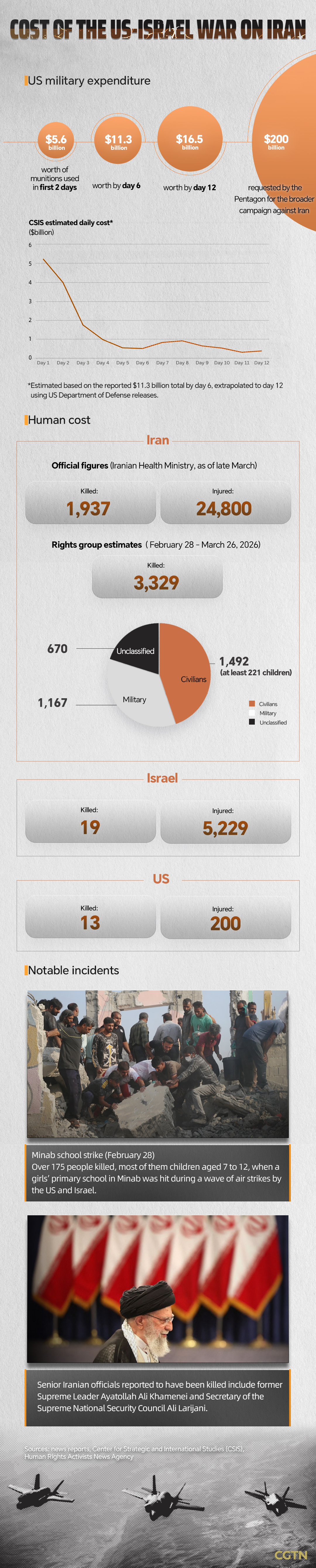 US consumers foot the bill one month into US-Israeli strikes on Iran