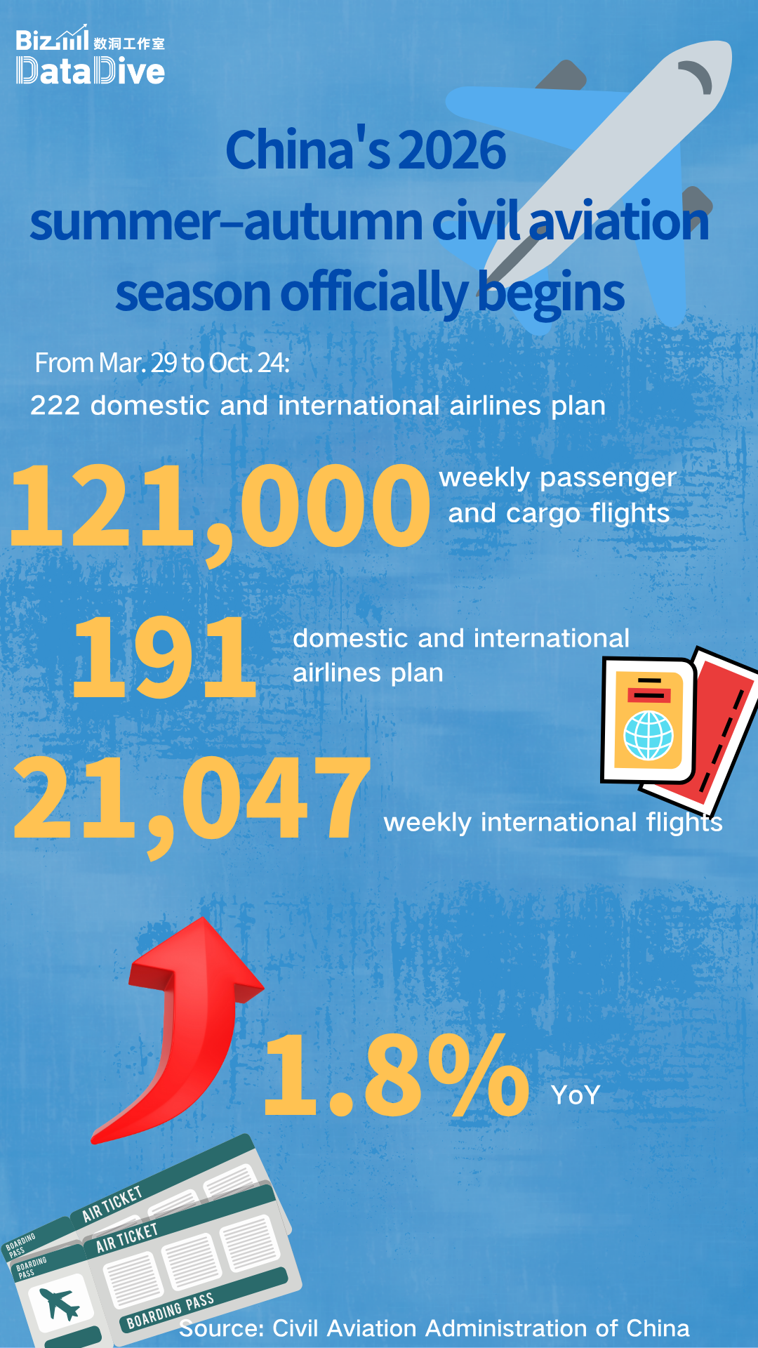 China's 2026 summer–autumn civil aviation season officially begins