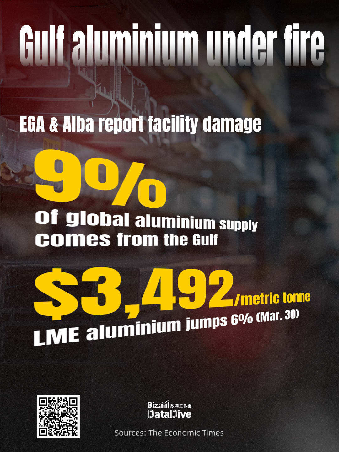 BizDataDrive: Middle East conflict rattling global aluminium and stock markets