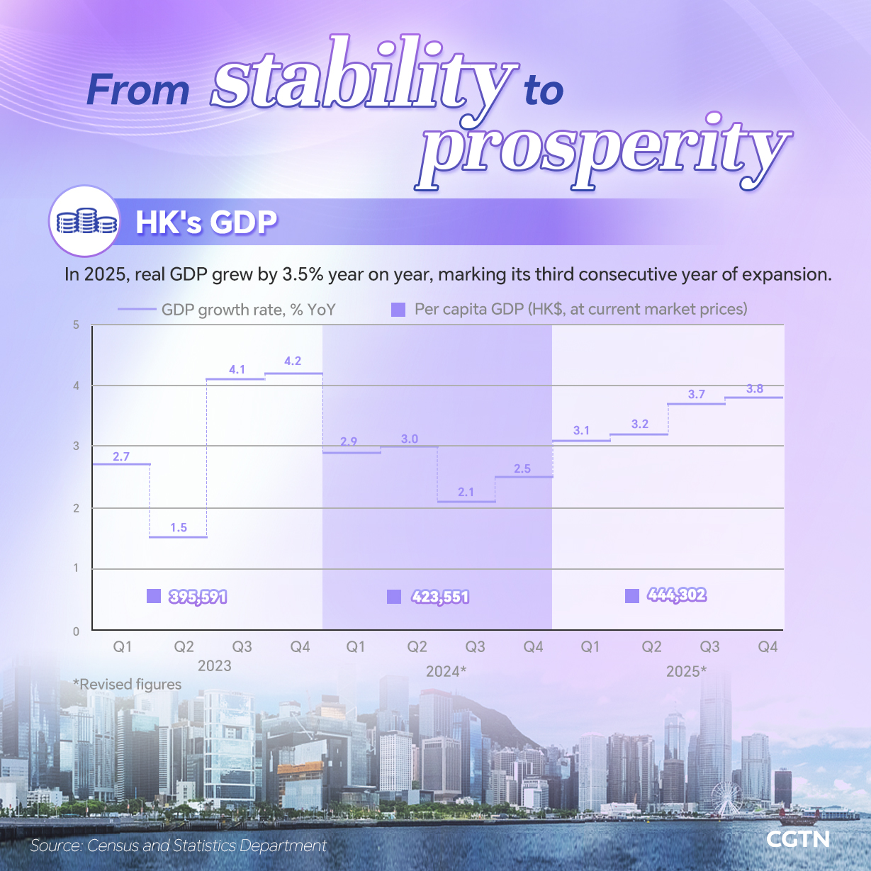 Graphics: Hong Kong economy shows resilience amid global headwinds