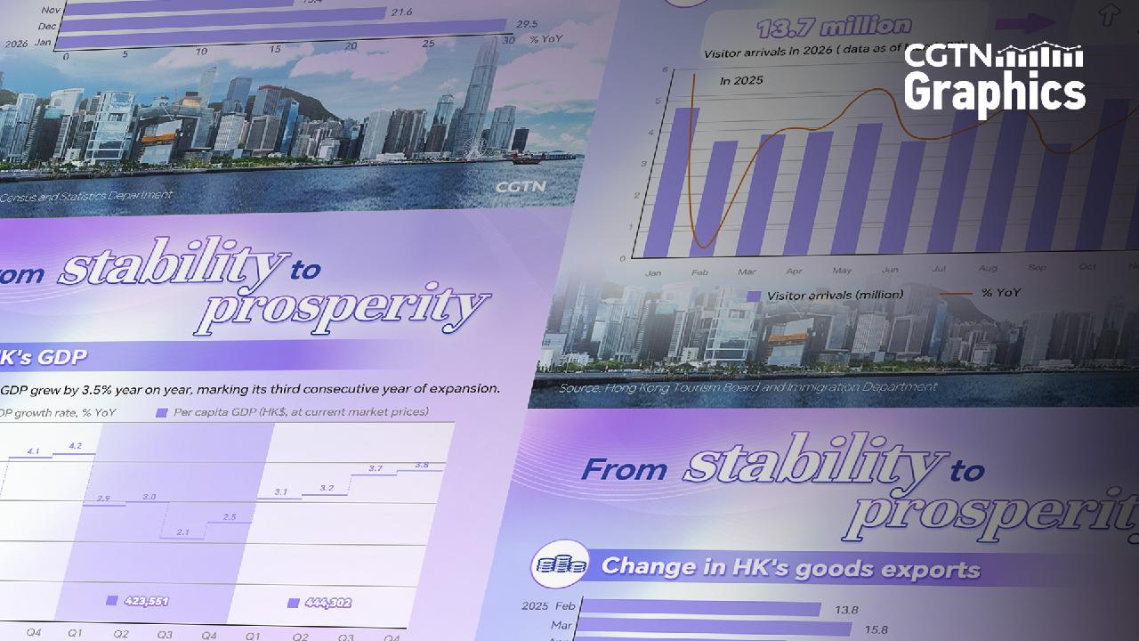 Graphics: HK economy shows resilience amid global headwinds