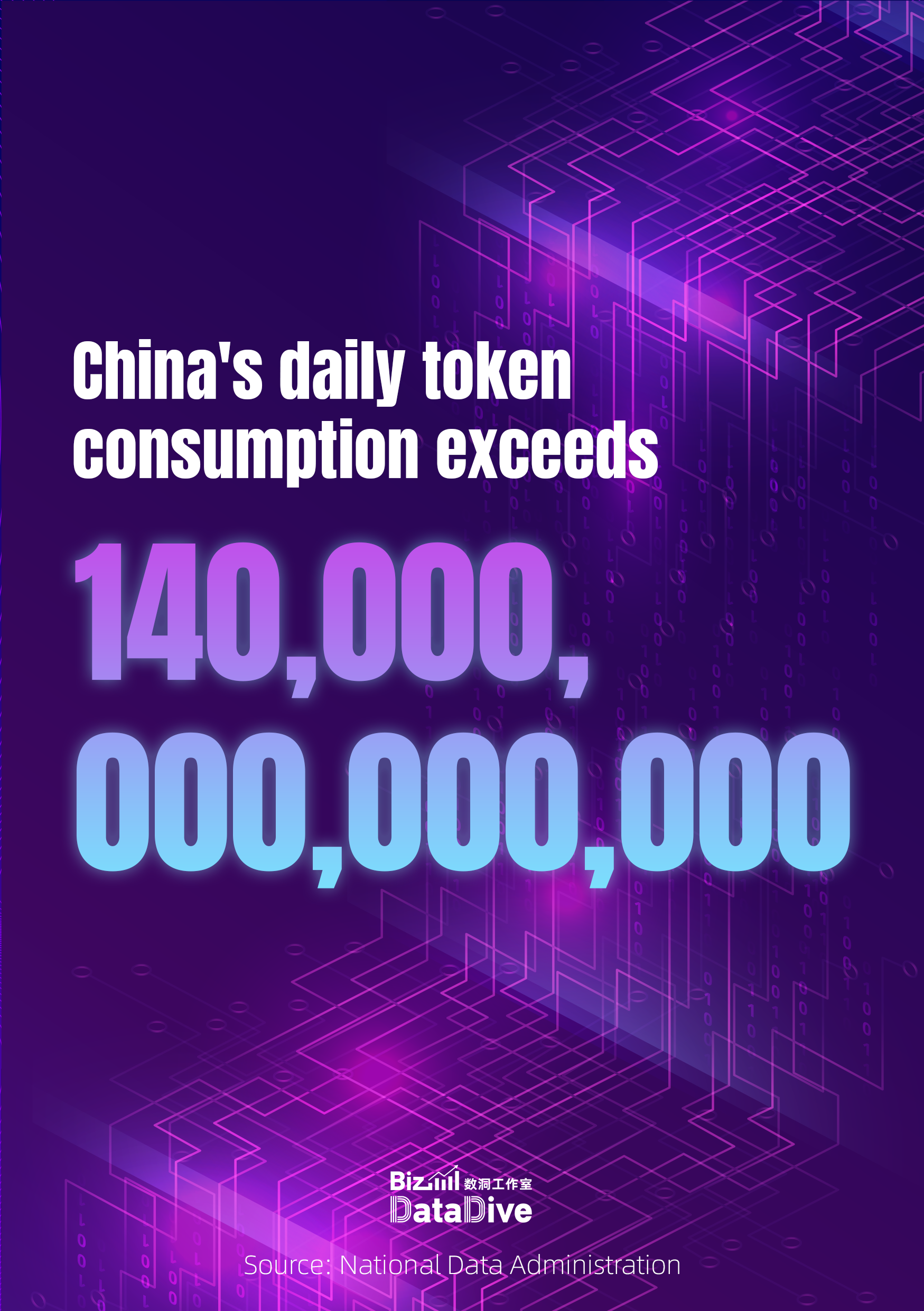 China's daily token consumption hits 140 trillion