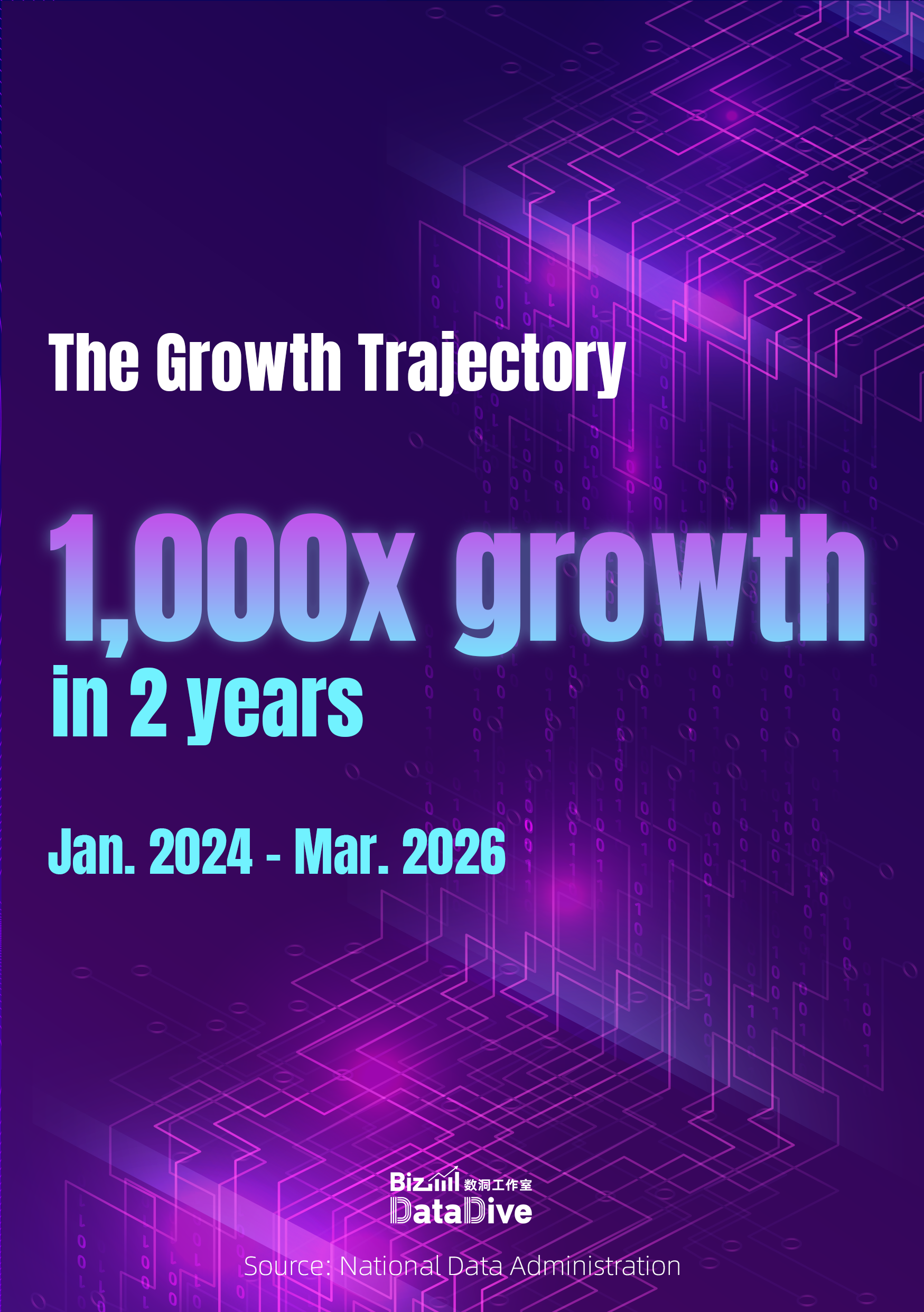 China's daily token consumption hits 140 trillion