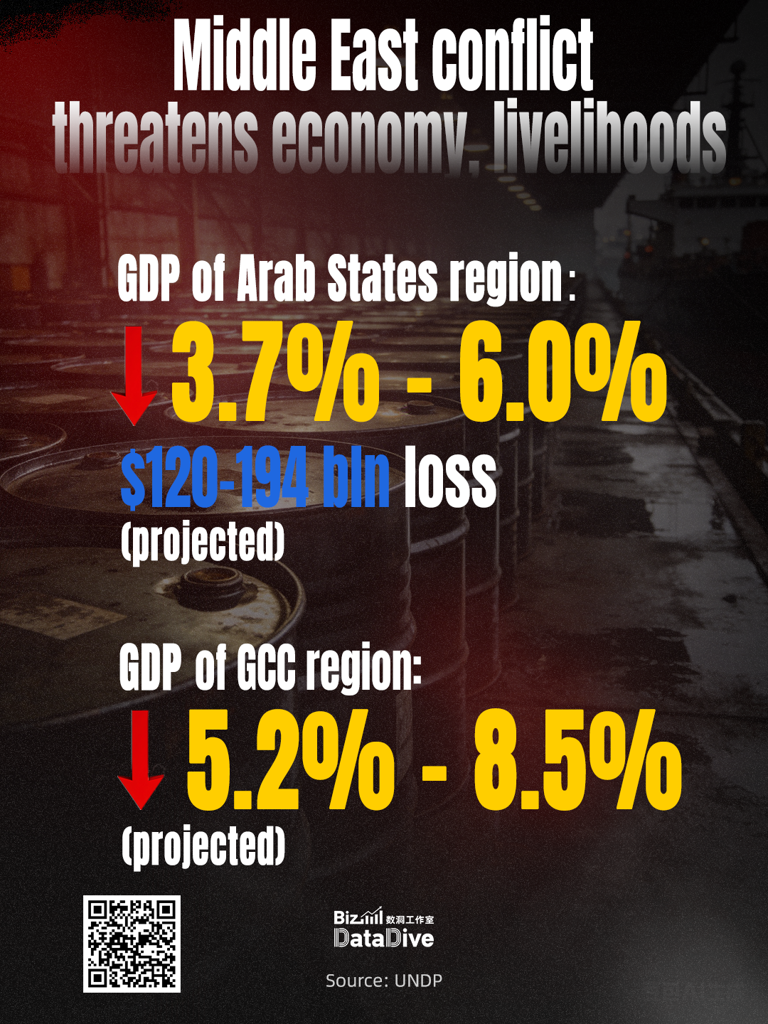 Middle East conflict threatens economies and livelihoods
