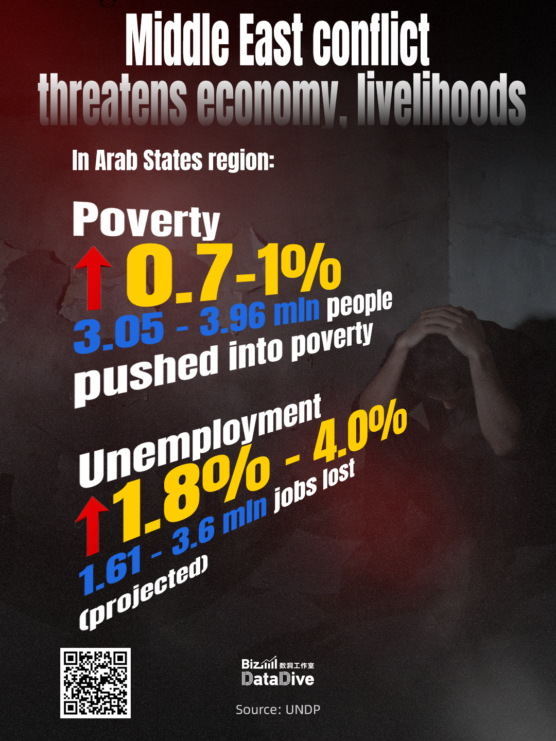 Middle East conflict threatens economies and livelihoods