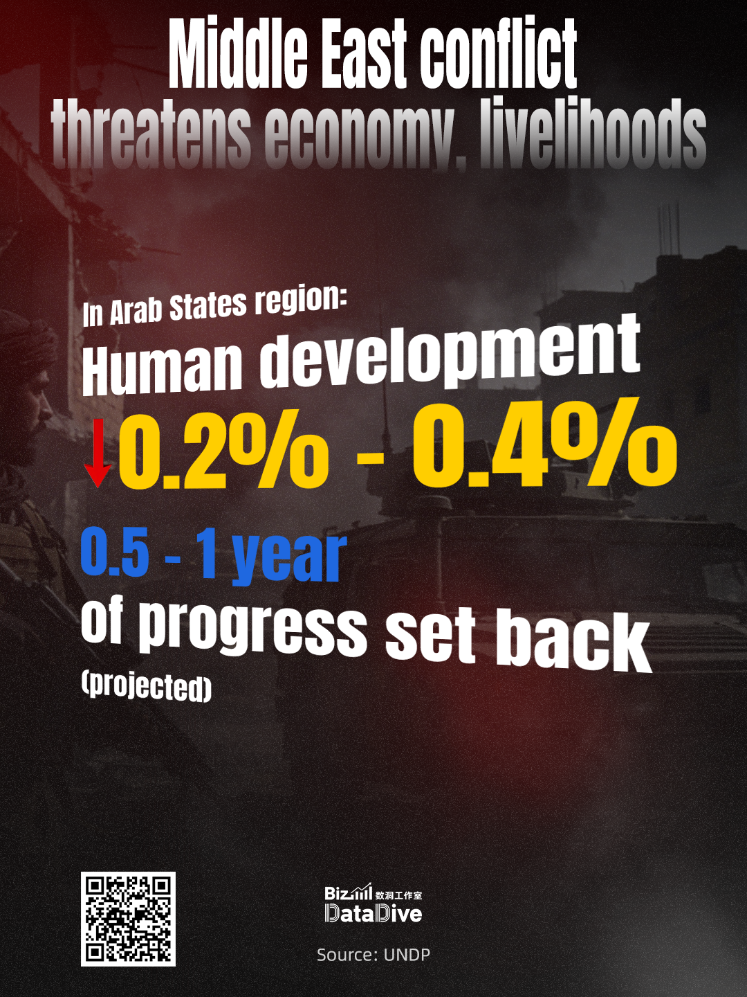 Middle East conflict threatens economies and livelihoods