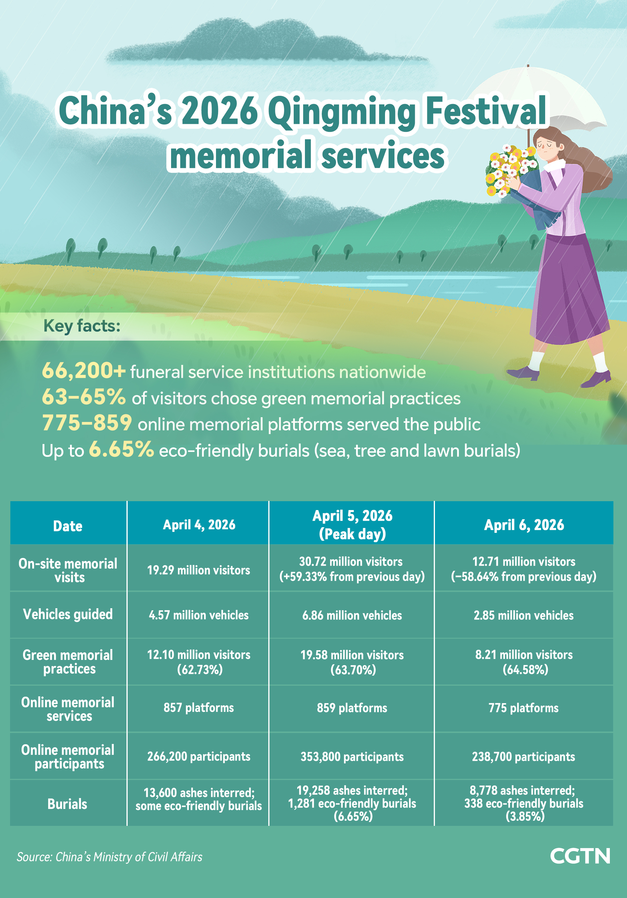 China's Qingming holiday sees 845 million trips amid spring travel surge