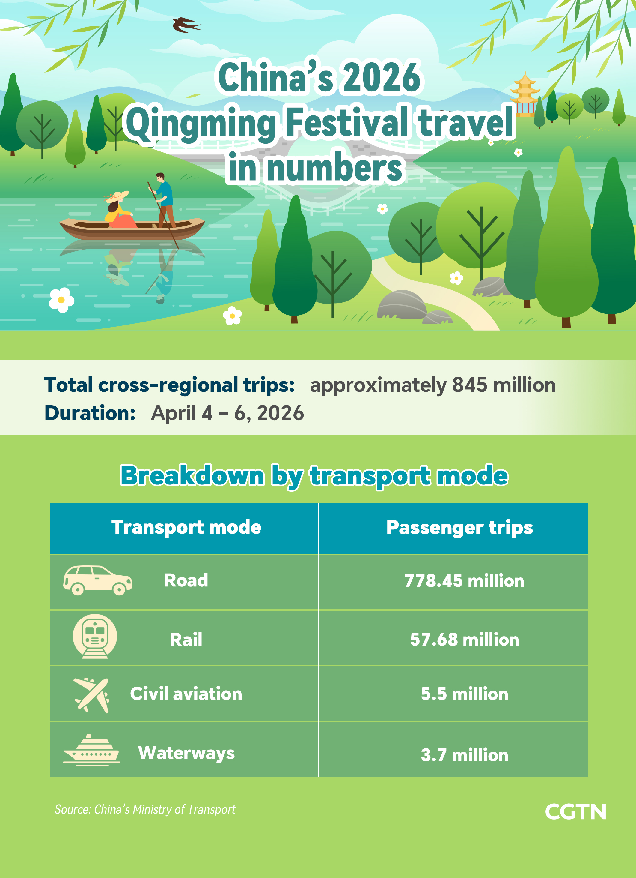 China's Qingming holiday sees 845 million trips amid spring travel surge