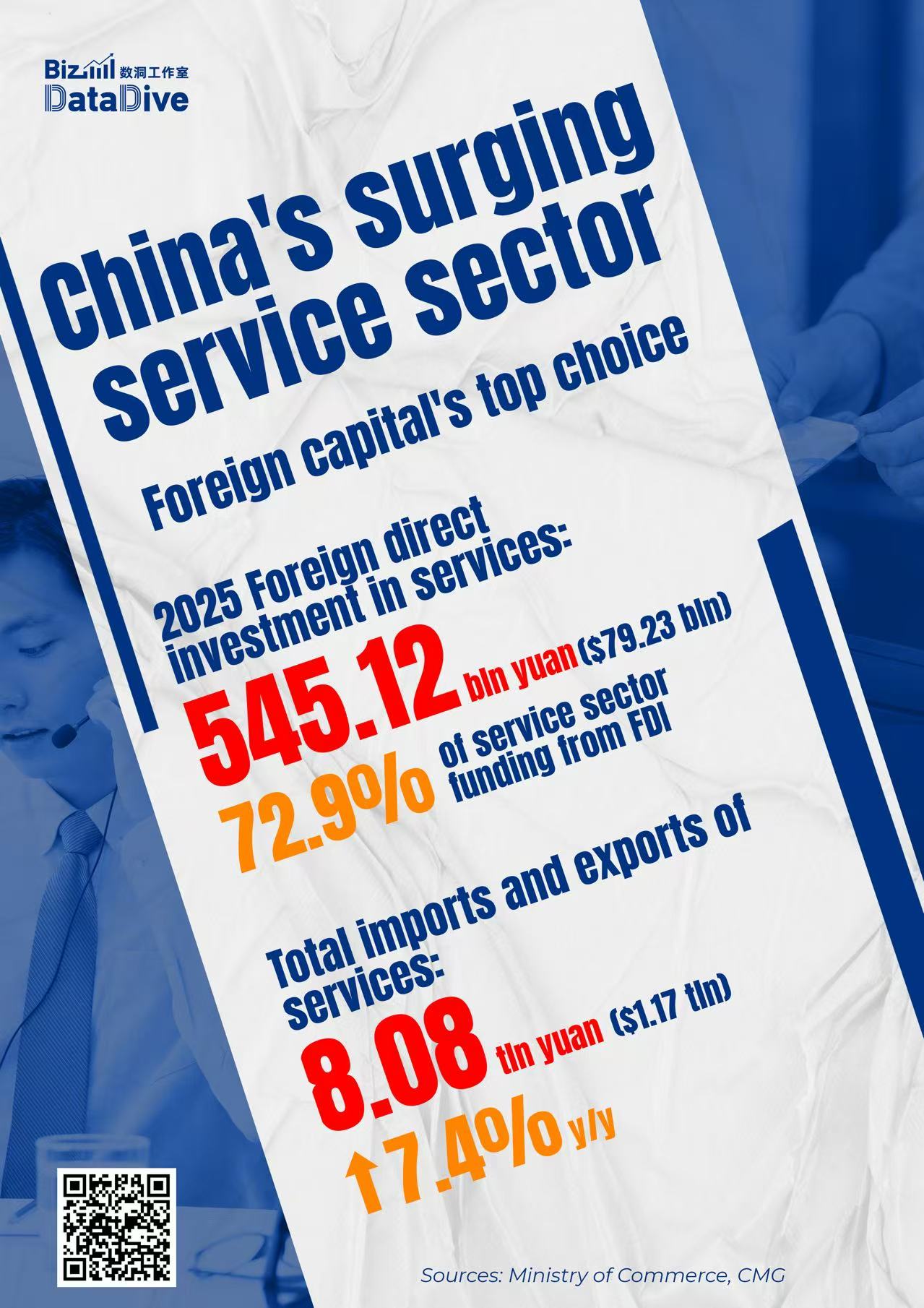 China's service sector is surging