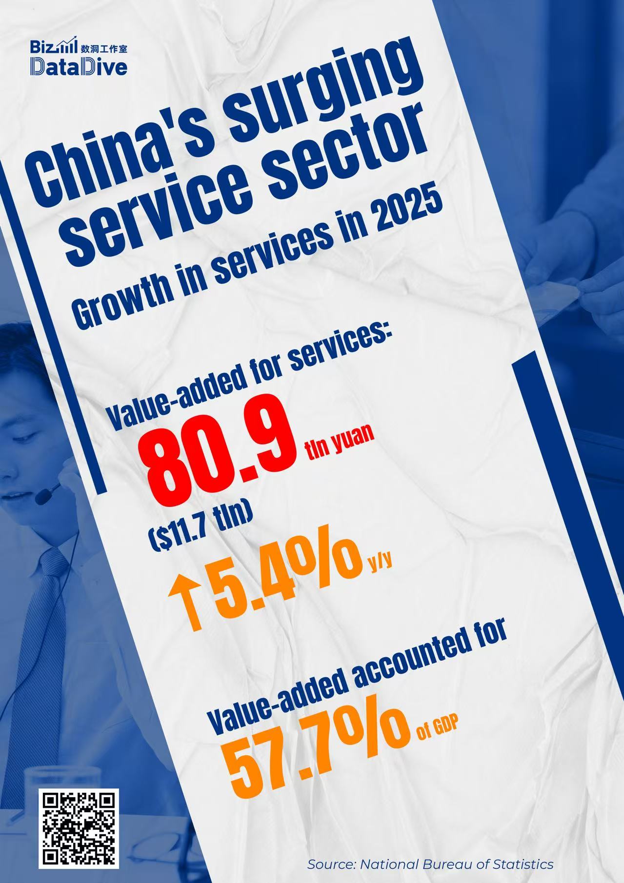 China's service sector is surging