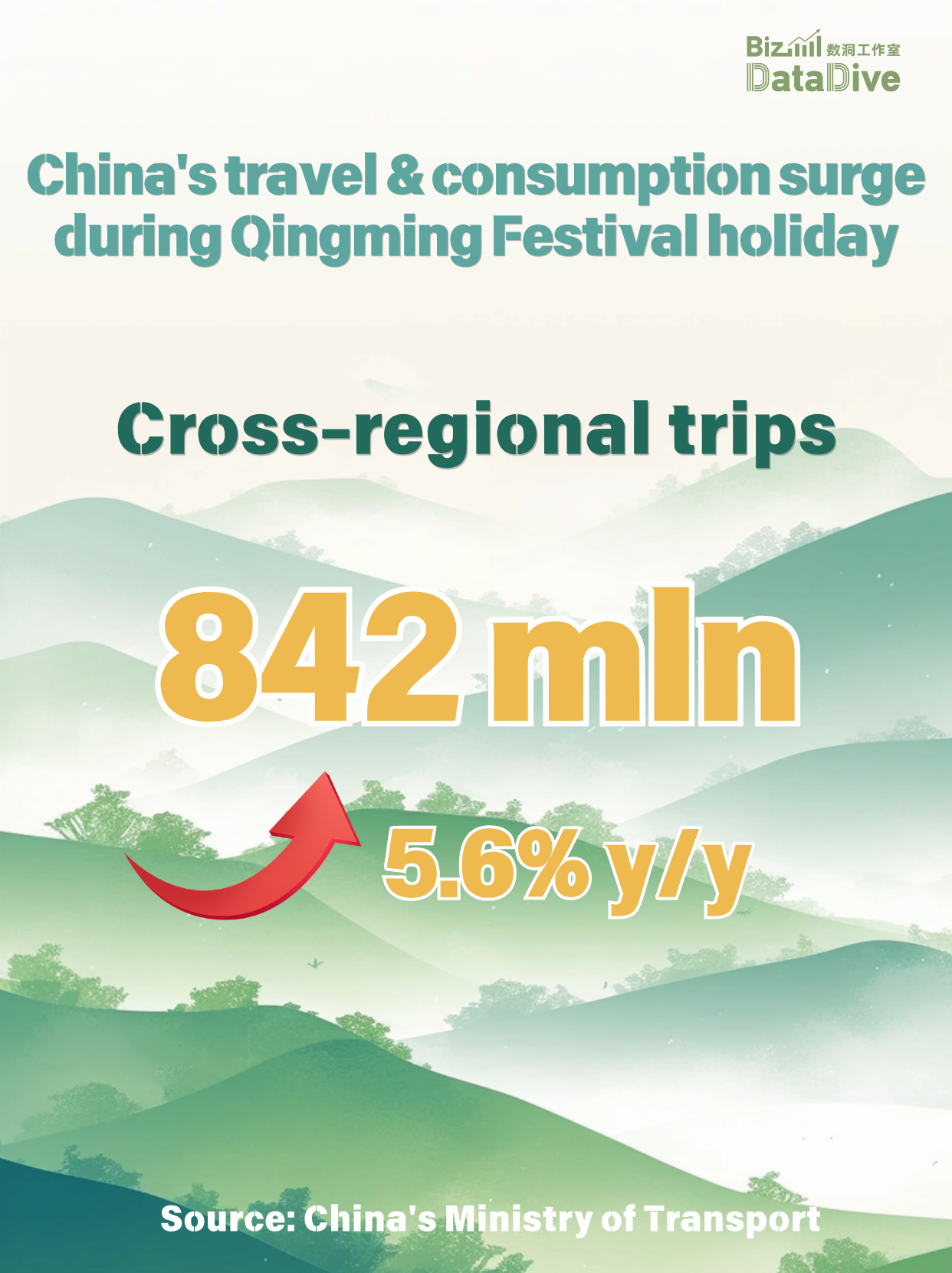 China's travel & consumption surge during Qingming Festival holiday
