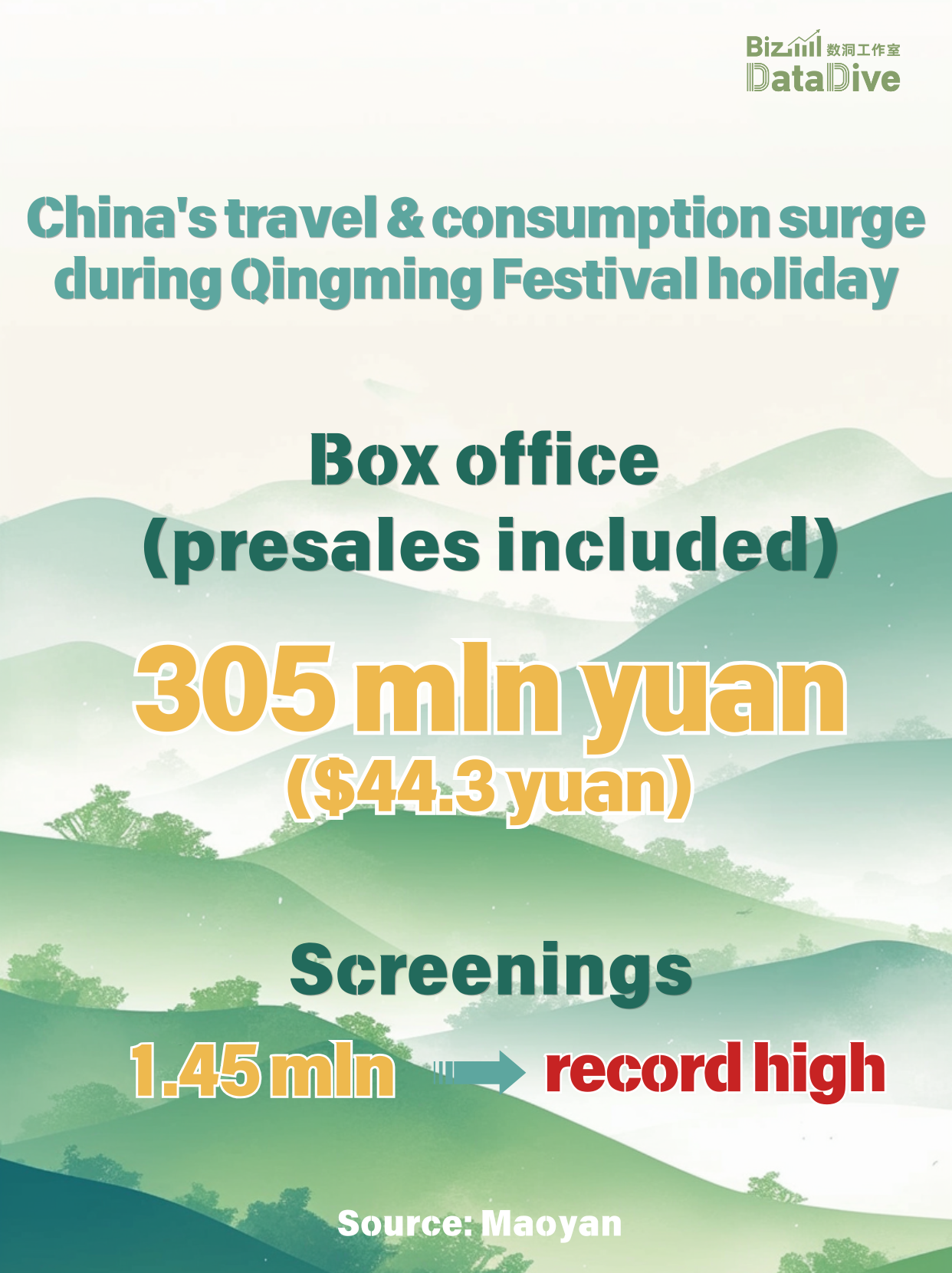 China's travel & consumption surge during Qingming Festival holiday