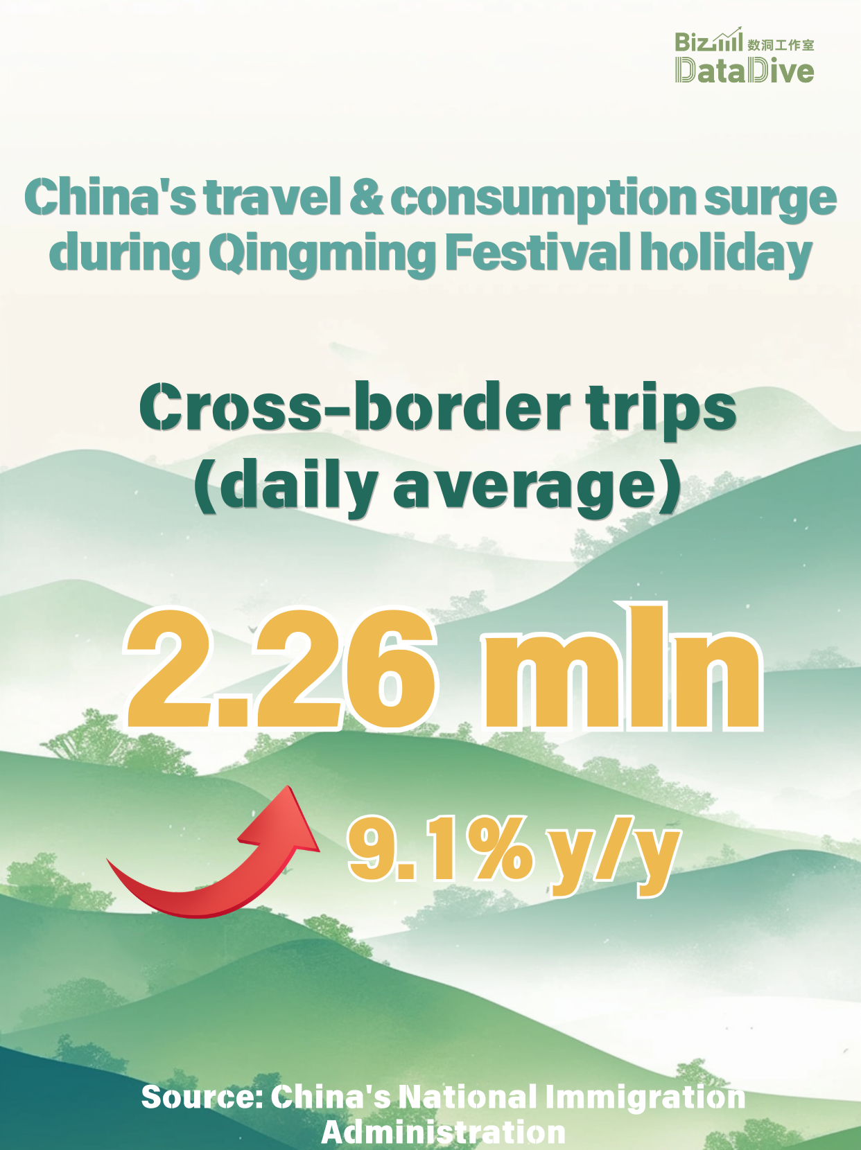 China's travel & consumption surge during Qingming Festival holiday