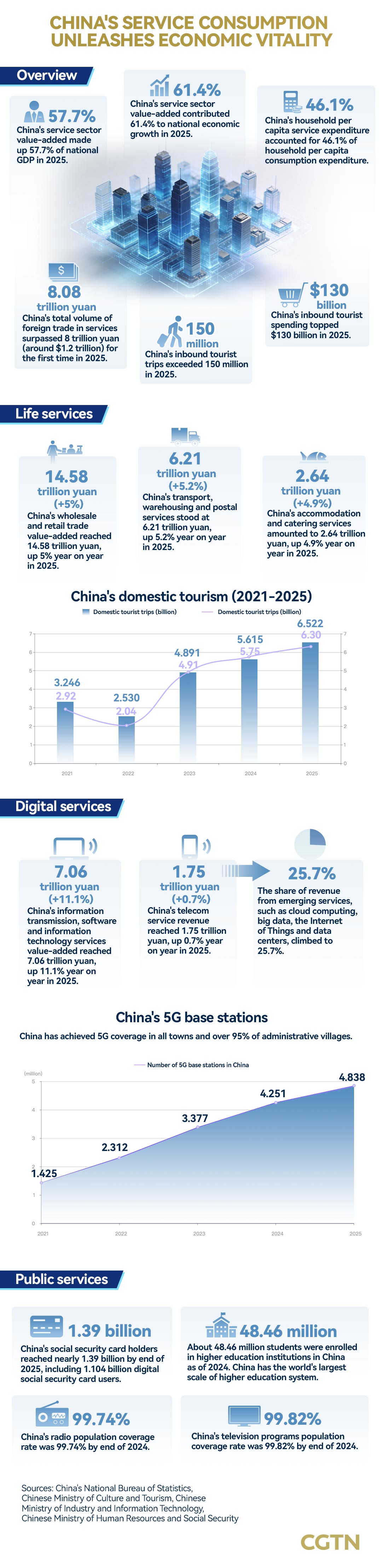 How China's service consumption unleashes economic vitality