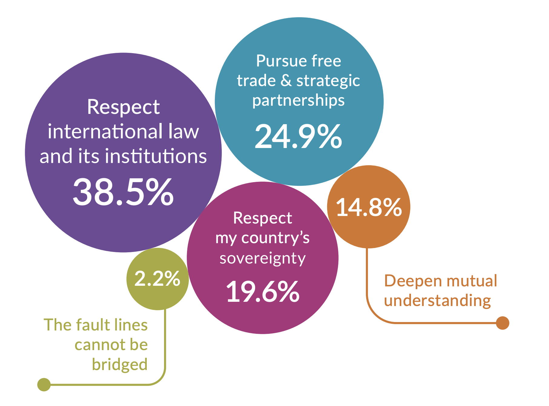 A screenshot of respondents' answers when asked 