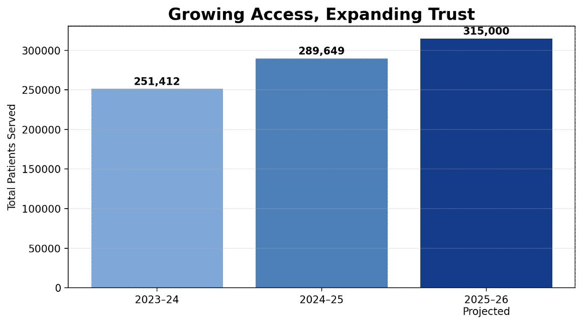 Graph showing annual patient reach growth. Patient reach continues to rise as healthcare access expands rapidly across Gwadar and surrounding underserved regions. The projected FY 2025-26 figure is based on Jul–Feb service trends extrapolated to year end.