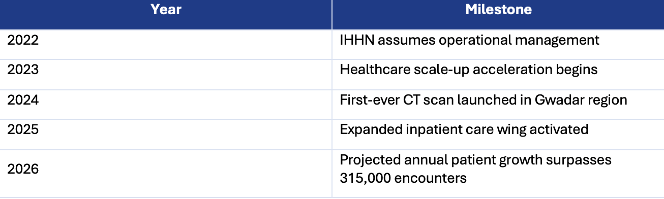 Graph showing milestones in the transformation timeline. Clinical and operational milestones highlight the hospital's rapid transformation from infrastructure to measurable public impact.